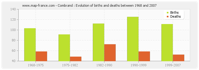 Combrand : Evolution of births and deaths between 1968 and 2007