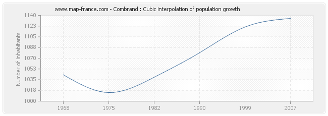 Combrand : Cubic interpolation of population growth
