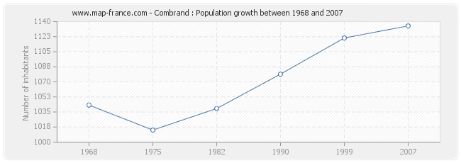 Population Combrand