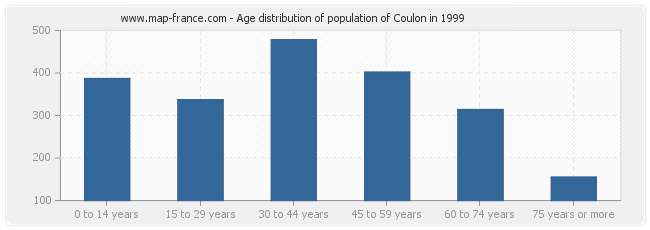 Age distribution of population of Coulon in 1999