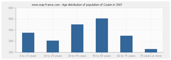 Age distribution of population of Coulon in 2007