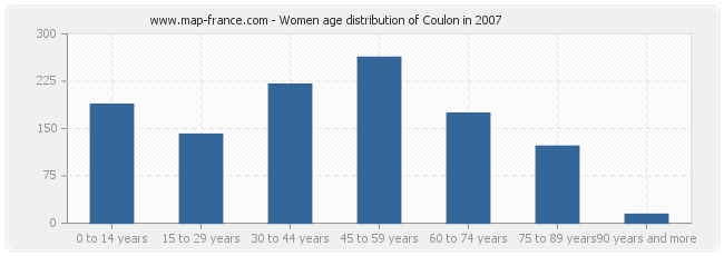 Women age distribution of Coulon in 2007