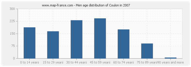 Men age distribution of Coulon in 2007