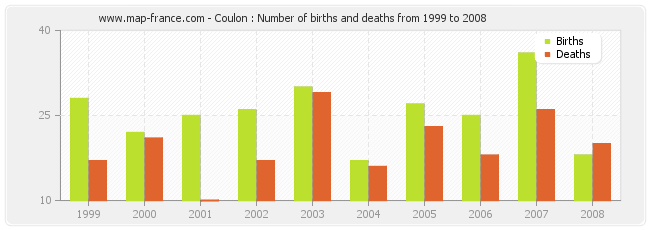 Coulon : Number of births and deaths from 1999 to 2008