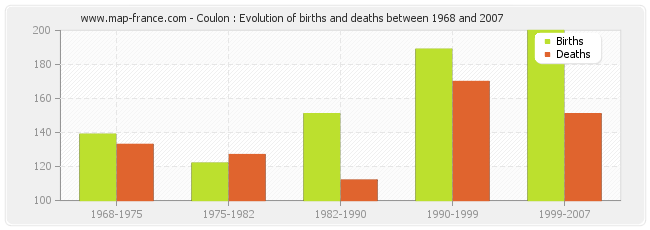 Coulon : Evolution of births and deaths between 1968 and 2007