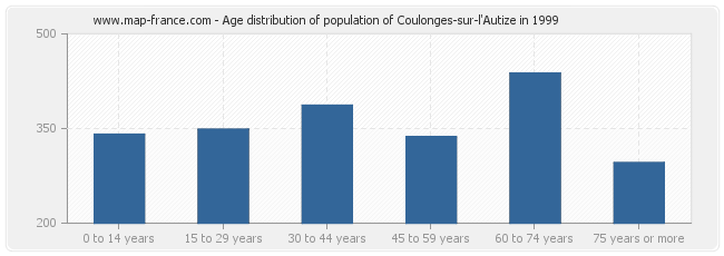 Age distribution of population of Coulonges-sur-l'Autize in 1999