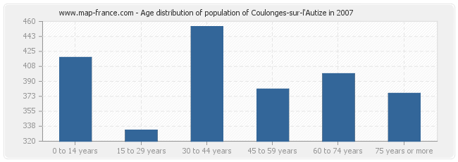 Age distribution of population of Coulonges-sur-l'Autize in 2007