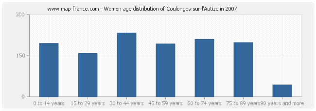Women age distribution of Coulonges-sur-l'Autize in 2007