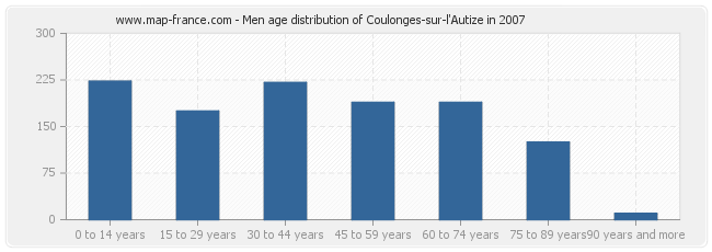 Men age distribution of Coulonges-sur-l'Autize in 2007