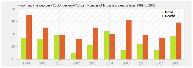 Coulonges-sur-l'Autize : Number of births and deaths from 1999 to 2008