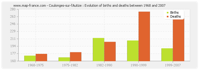 Coulonges-sur-l'Autize : Evolution of births and deaths between 1968 and 2007