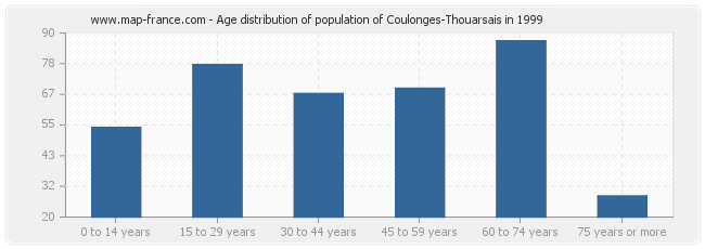Age distribution of population of Coulonges-Thouarsais in 1999