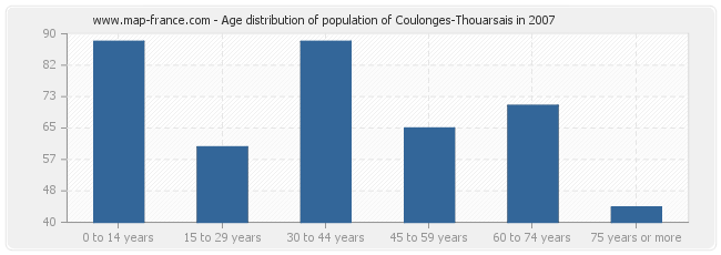 Age distribution of population of Coulonges-Thouarsais in 2007