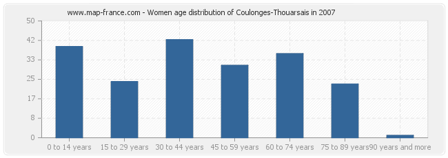 Women age distribution of Coulonges-Thouarsais in 2007