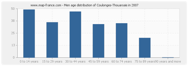 Men age distribution of Coulonges-Thouarsais in 2007