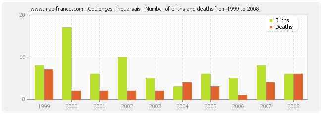 Coulonges-Thouarsais : Number of births and deaths from 1999 to 2008
