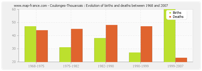 Coulonges-Thouarsais : Evolution of births and deaths between 1968 and 2007