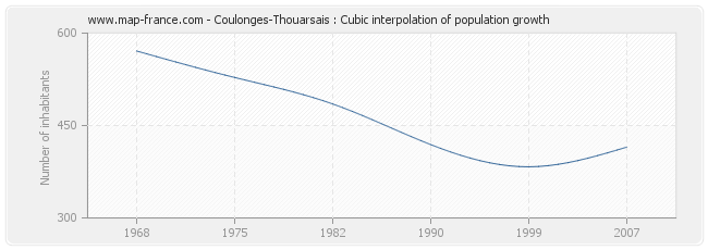 Coulonges-Thouarsais : Cubic interpolation of population growth