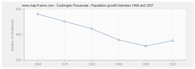 Population Coulonges-Thouarsais