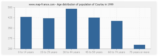 Age distribution of population of Courlay in 1999