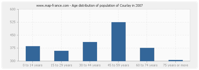 Age distribution of population of Courlay in 2007