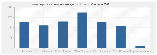 Women age distribution of Courlay in 2007