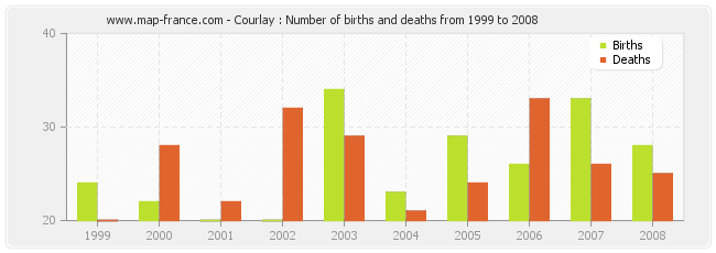 Courlay : Number of births and deaths from 1999 to 2008