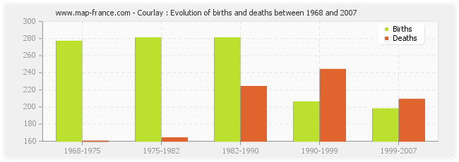 Courlay : Evolution of births and deaths between 1968 and 2007