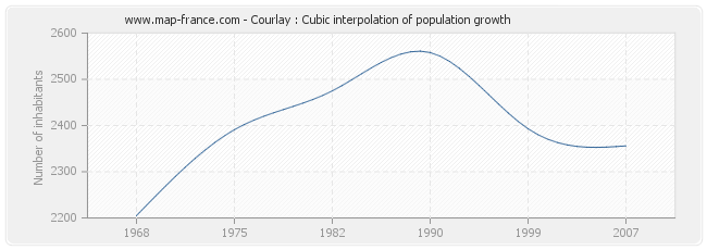 Courlay : Cubic interpolation of population growth
