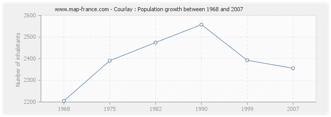 Population Courlay