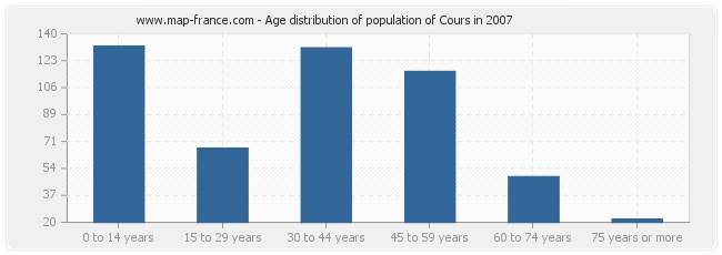 Age distribution of population of Cours in 2007