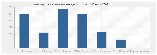 Women age distribution of Cours in 2007