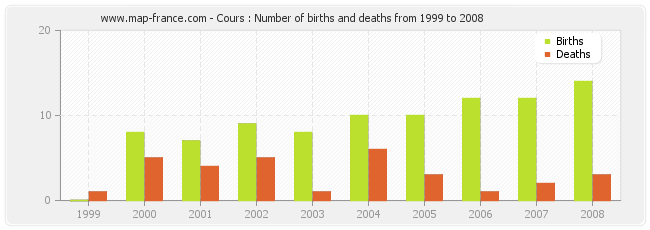 Cours : Number of births and deaths from 1999 to 2008