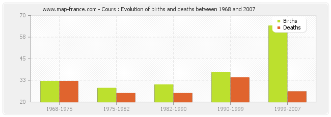 Cours : Evolution of births and deaths between 1968 and 2007
