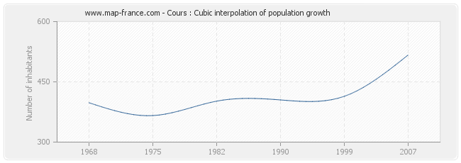 Cours : Cubic interpolation of population growth