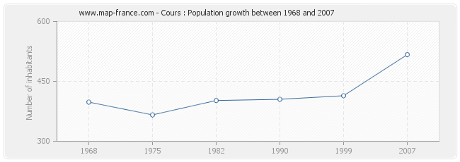 Population Cours