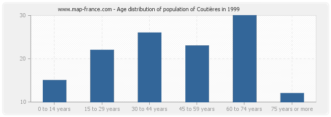 Age distribution of population of Coutières in 1999