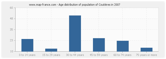 Age distribution of population of Coutières in 2007