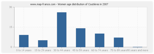 Women age distribution of Coutières in 2007