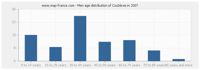 Men age distribution of Coutières in 2007