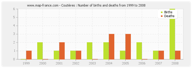 Coutières : Number of births and deaths from 1999 to 2008