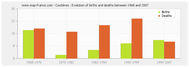 Coutières : Evolution of births and deaths between 1968 and 2007