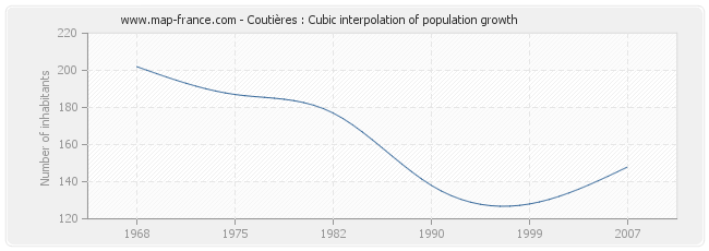 Coutières : Cubic interpolation of population growth