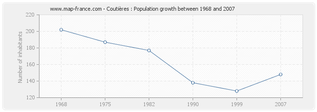 Population Coutières