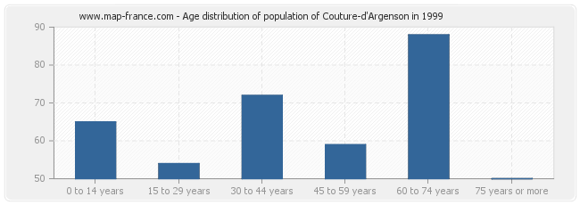 Age distribution of population of Couture-d'Argenson in 1999