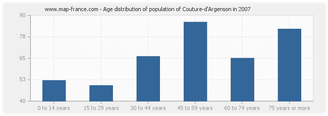 Age distribution of population of Couture-d'Argenson in 2007