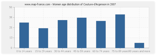 Women age distribution of Couture-d'Argenson in 2007