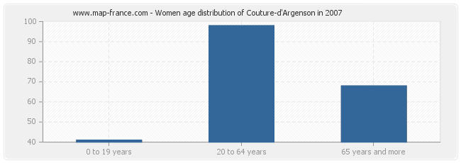 Women age distribution of Couture-d'Argenson in 2007
