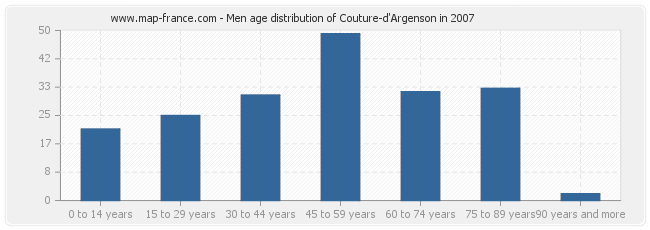 Men age distribution of Couture-d'Argenson in 2007