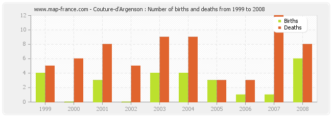 Couture-d'Argenson : Number of births and deaths from 1999 to 2008